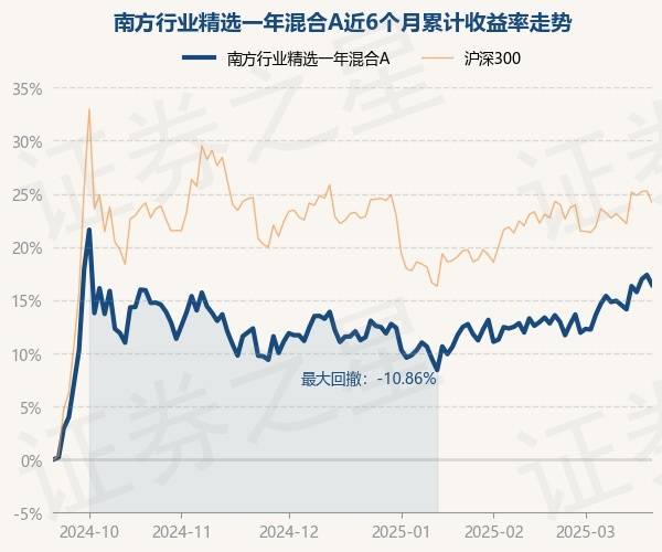 3月20日基金净值:南方行业精选一年混合A最新净值0.6931,跌0.8%_重仓股_骆帅_单位净值