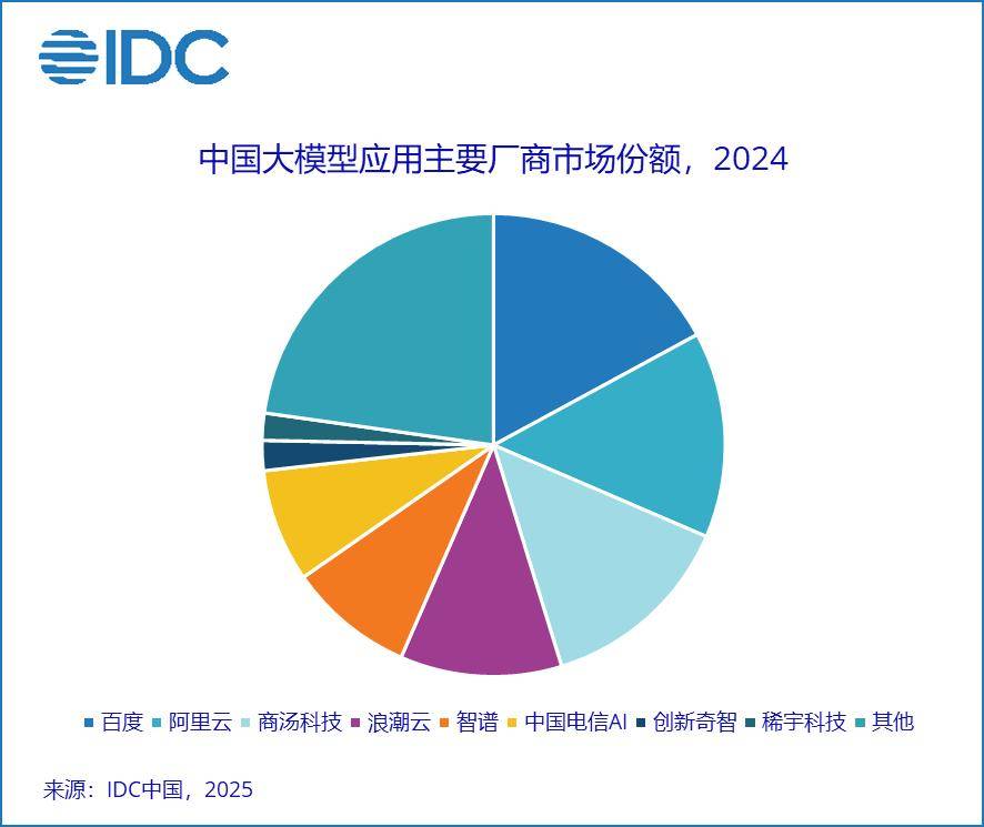 中国大模型应用市场2024格局巨变：中国电信入围Top8