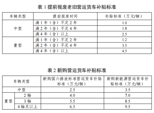 最高补贴9.5万元！涉及这些车辆