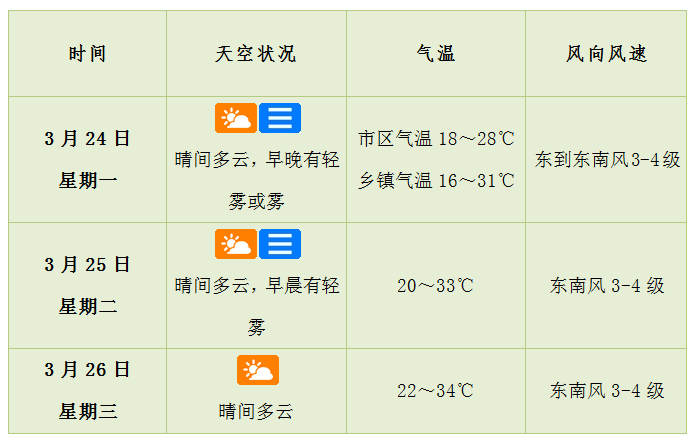 未来三天全国天气趋势