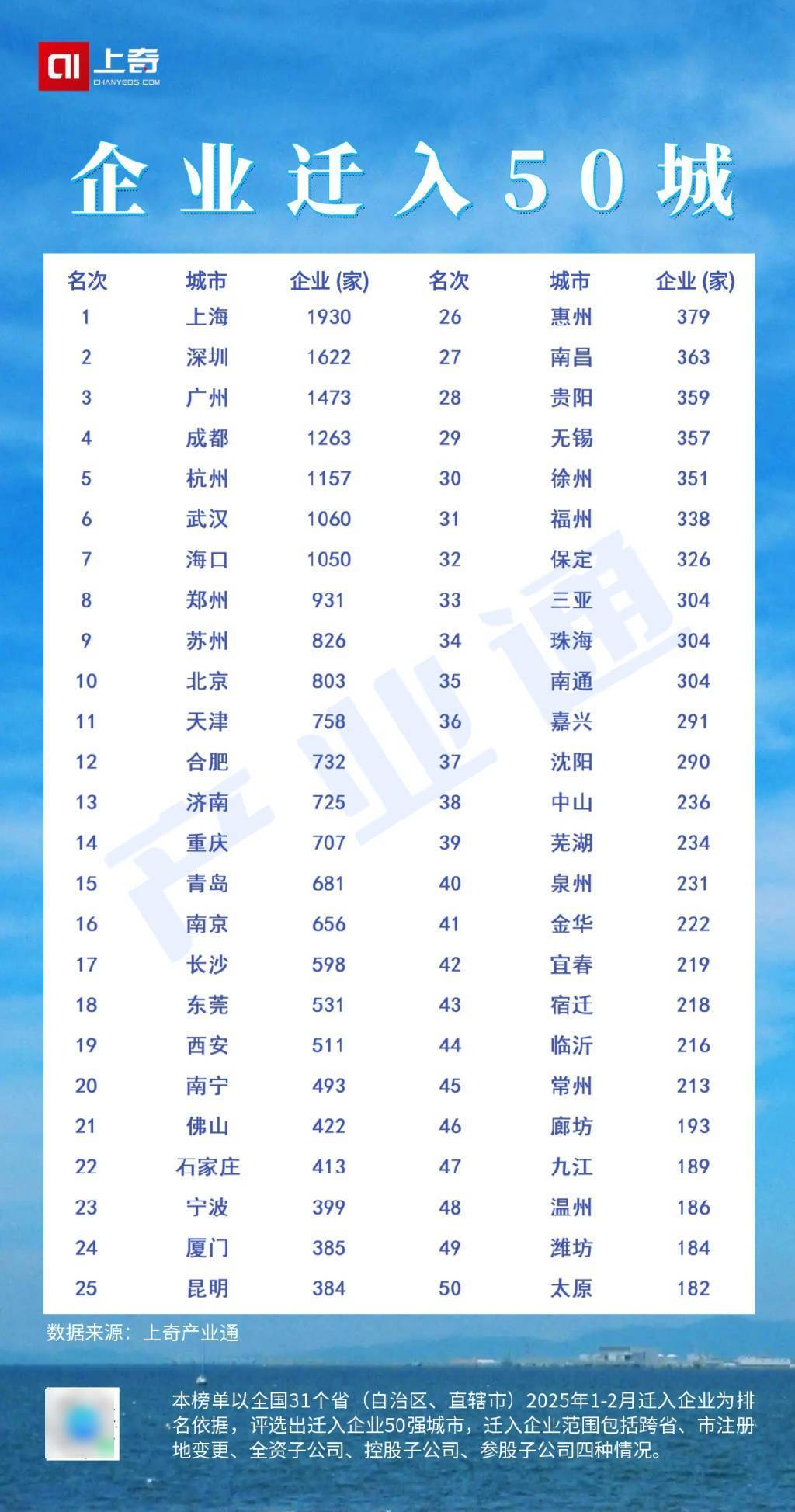 2025年1-2月全国企业迁徙地图，哪些城市流入多？