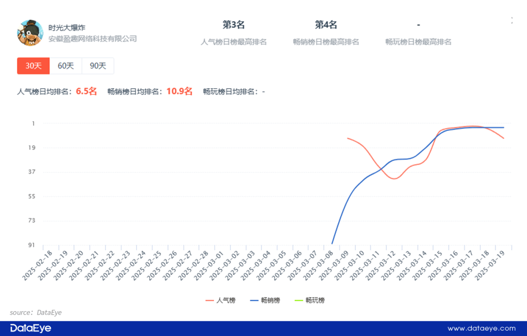 冲入TOP5，三七又一小游戏《时光大爆炸》跑出，数据如何？