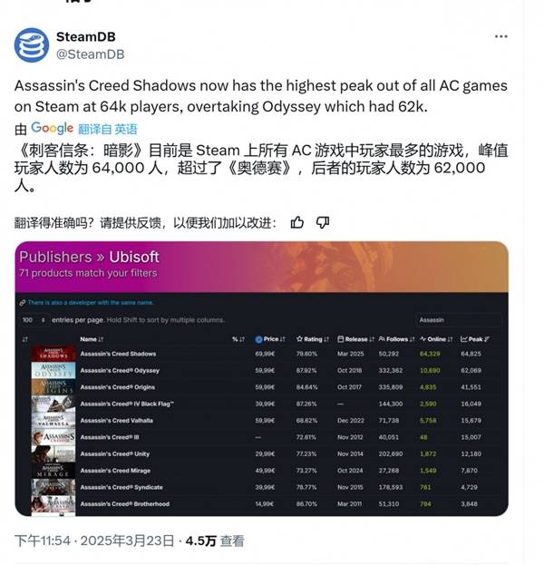 《刺客信条：影》Steam在线峰值超6.4万！超越奥德赛成系列第一