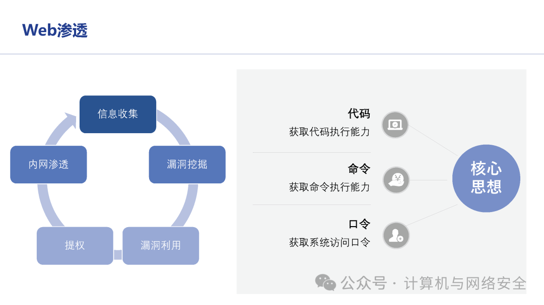 hvv:渗透测试基础知识