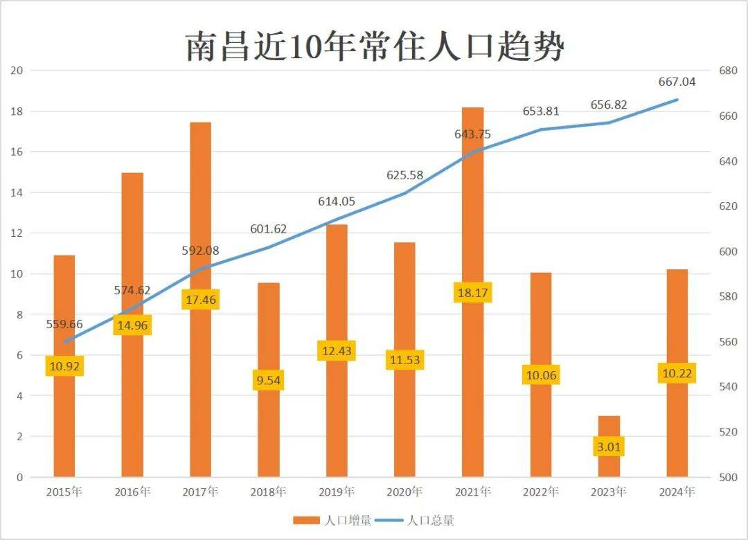 22万人!南昌常住人口增长率全国第一