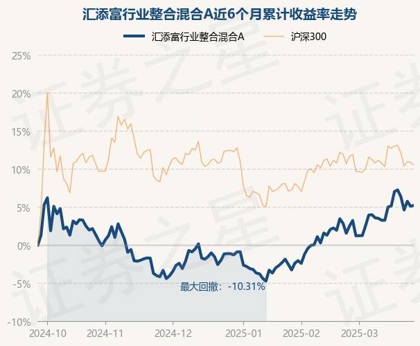 3月26日基金净值：汇添富行业整合混合A最新净值1.2966，涨0.11%_重仓股_邵蕴奇_单位净值
