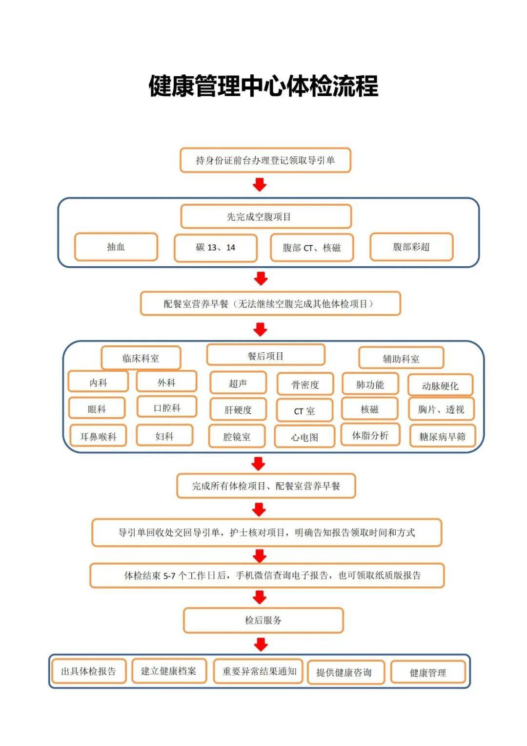 天坛医院预约挂号陪诊一体体检全流程陪同，各项检查有序完成的简单介绍