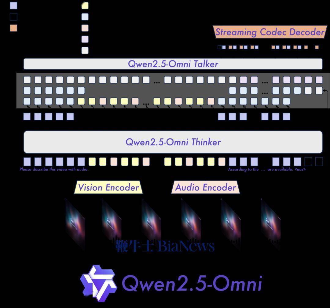 通义千问重磅发布Qwen2.5 - Omni，多模态能力再升级