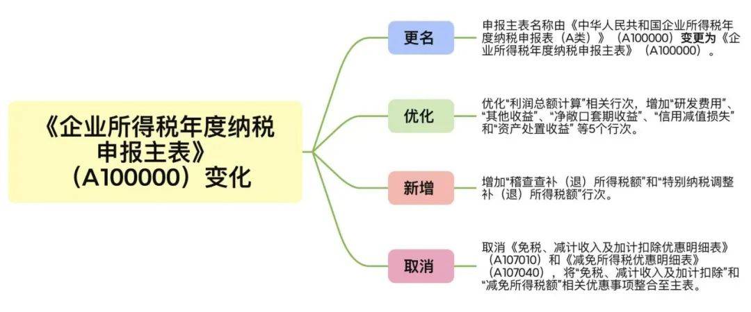 企业所得税汇算清缴举行中申报外填报需戒备→