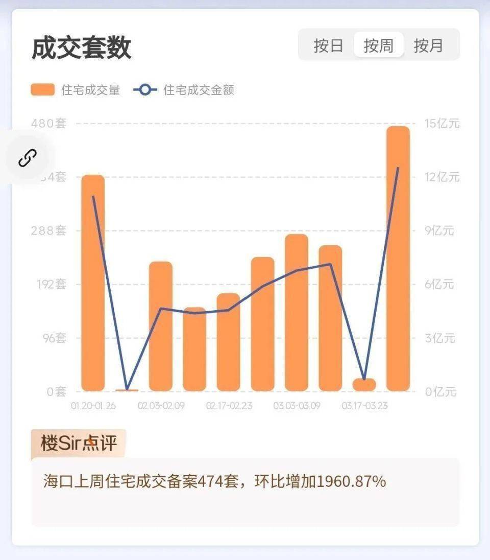 海口楼市周报：市场信心复苏，各项目成交大揭秘，楼市周报：小阳春热度来袭，海口楼市成交亮点多