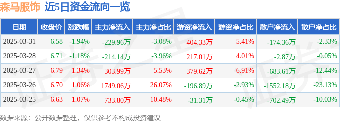 异动快报：森马服饰（002563）4月1日9点39分触及涨停板(图1)