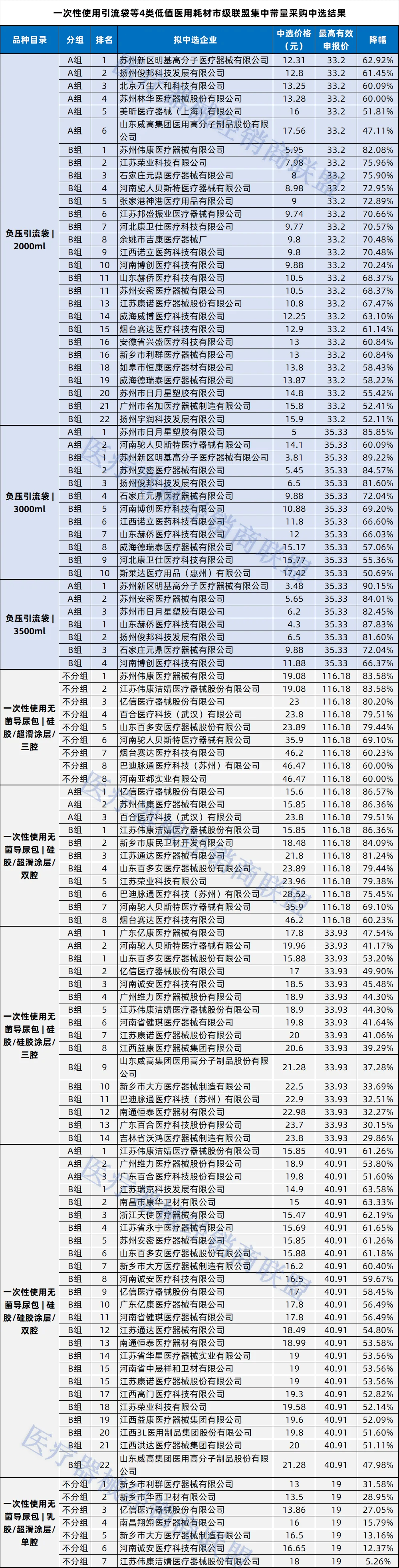 医采代理级别价目表