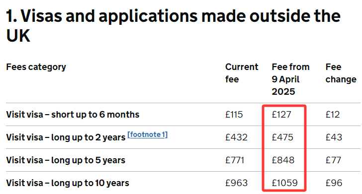 涨价倒计时！4月9日起，英国签证申请费将大幅上调！