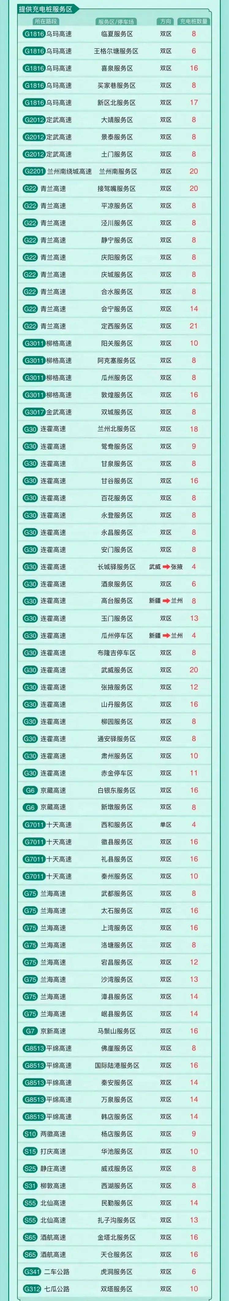 收藏!甘肃高速服务区充电桩精准分布指南来了