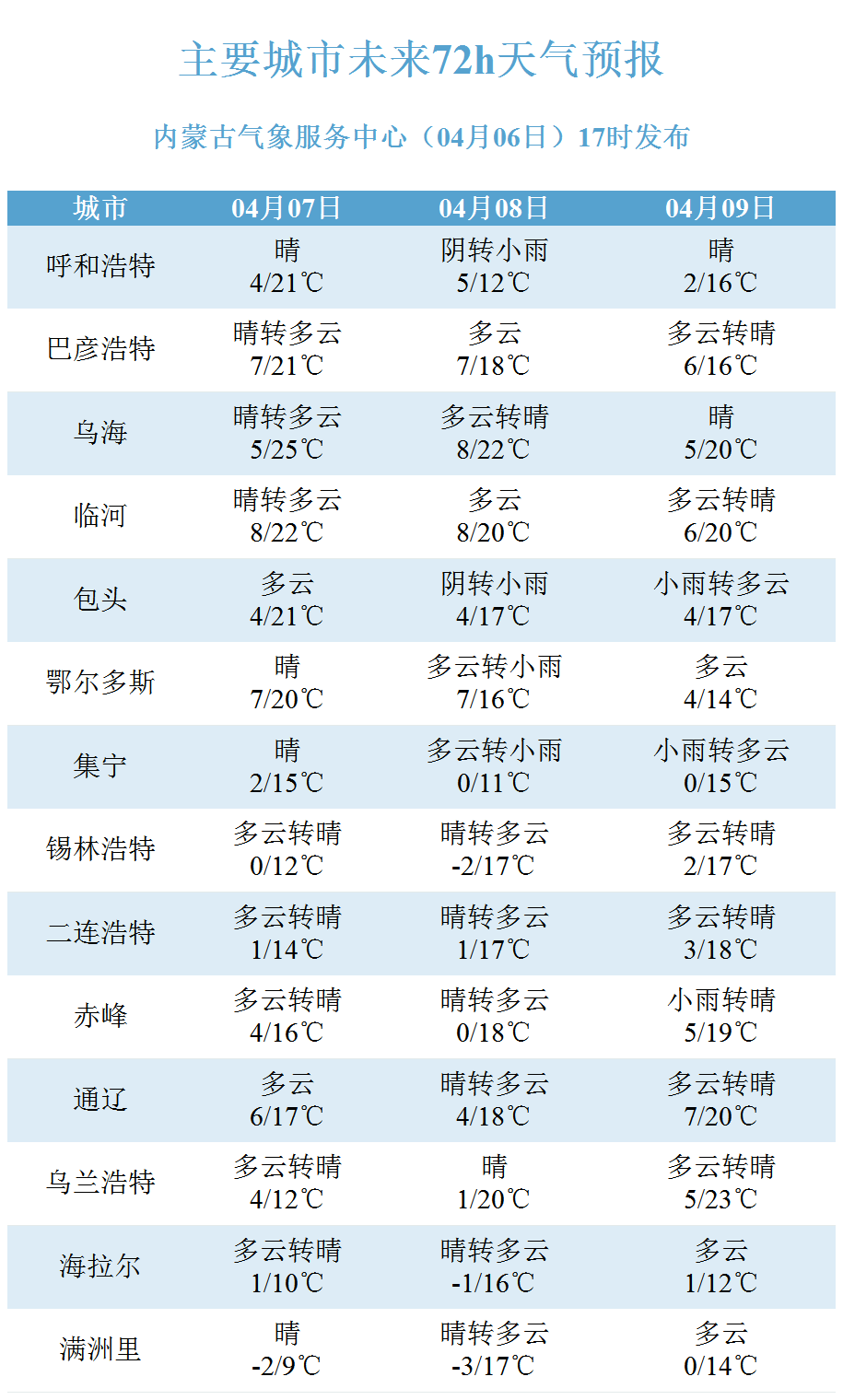 内蒙古包头市天气今日情况