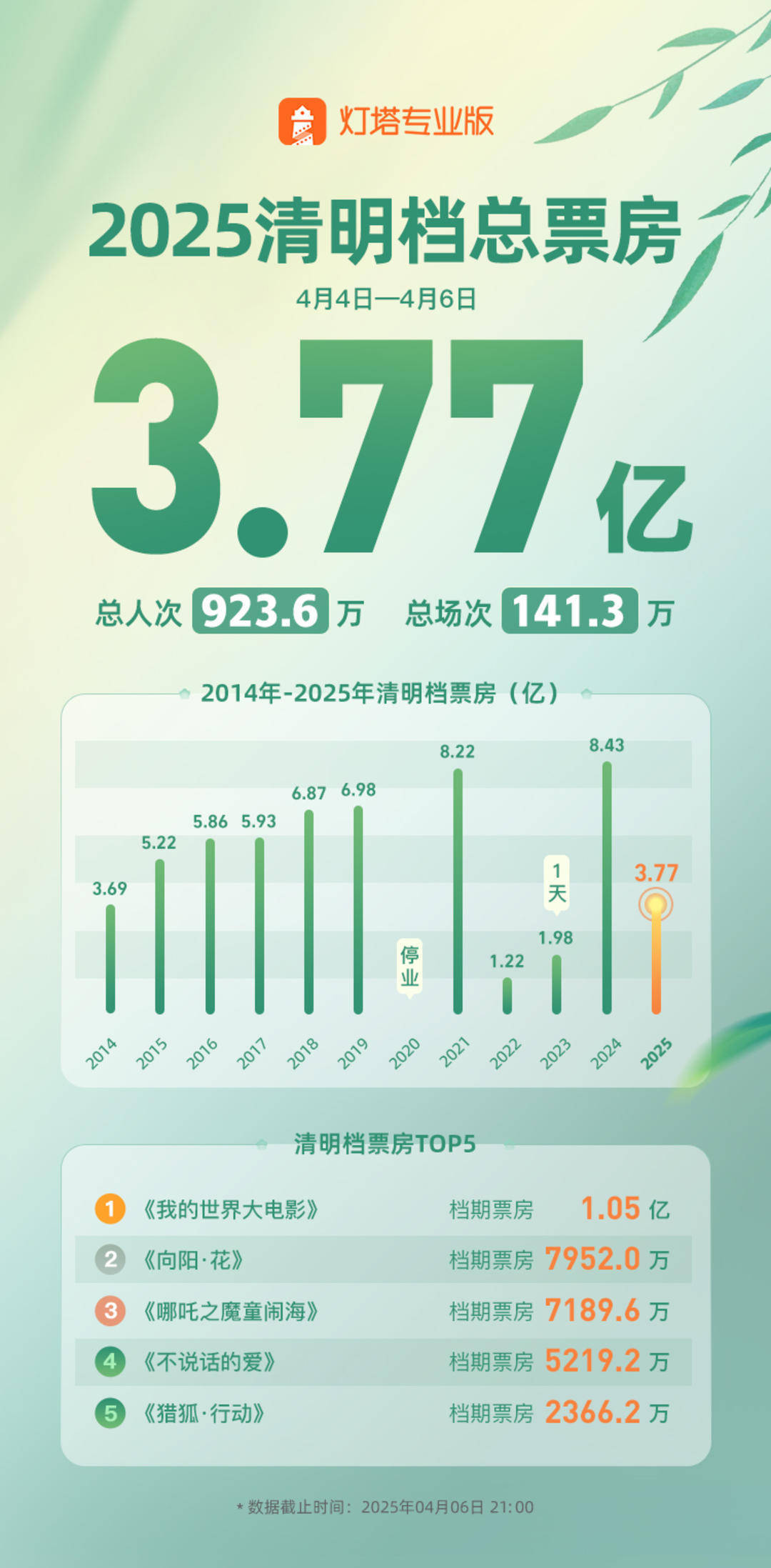 2025年Qingming Festival票房
