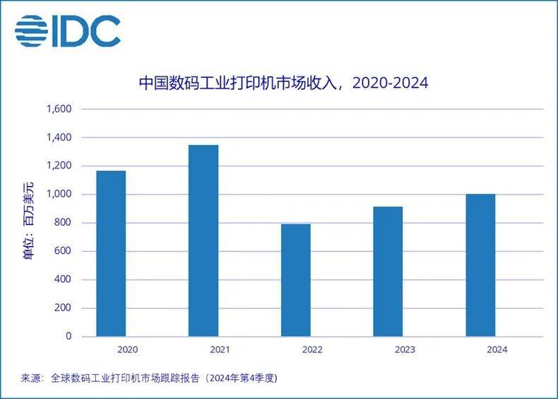 2024中国数星空体育APP码工业打印市场强劲增长哪些细分领域领跑？(图1)