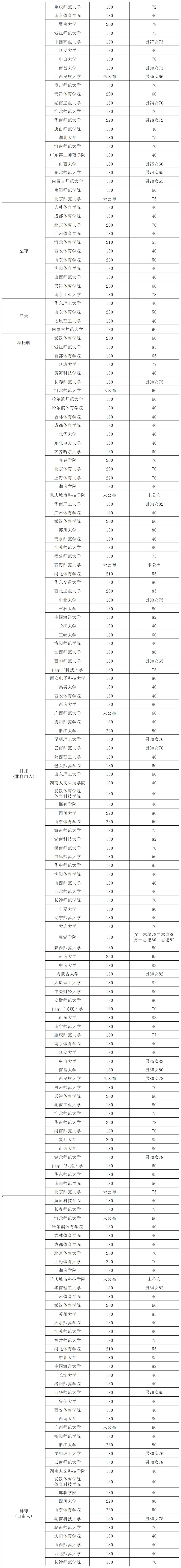 2025年体育单招各专项招生院校专项最低录取控制线