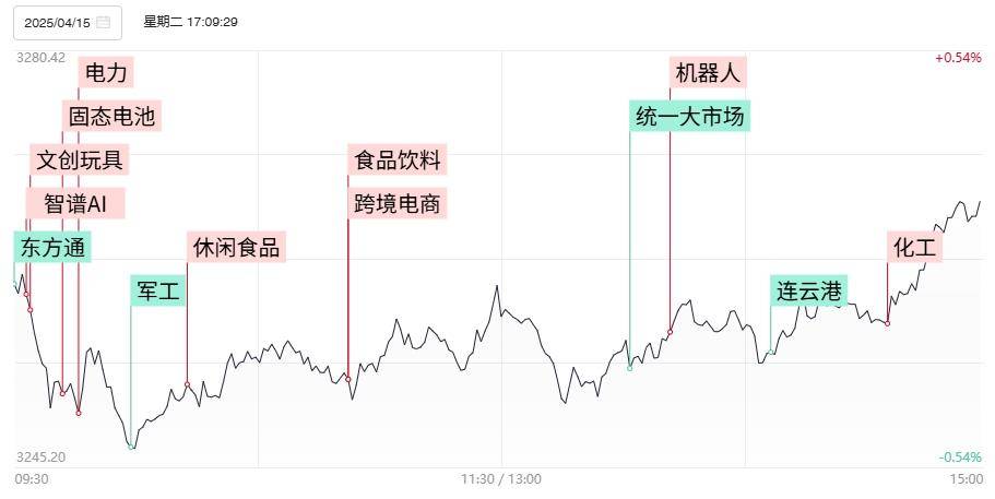 「焦点复盘」沪指探底回升收获6连涨,两市大幅缩量超2000亿,多只大消费概念股迭创历史新高_板块_方向_涨停