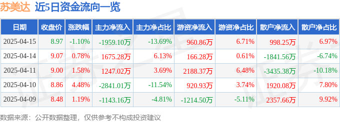 2025香港全年免費(fèi)資料:股票行情快報(bào)：蘇美達(dá)（600710）4月15日主力資金凈賣出1959.10萬(wàn)元