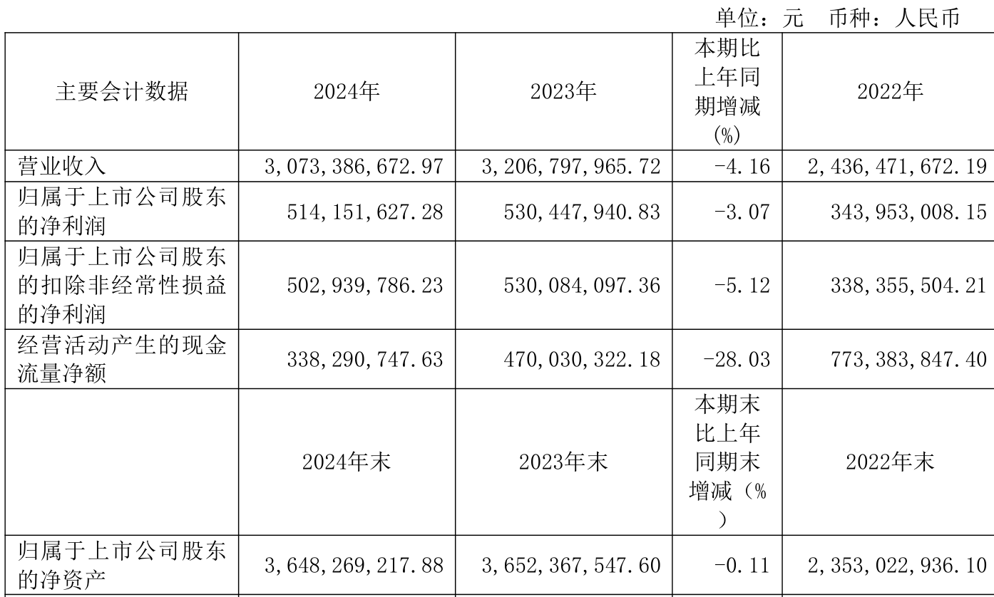 千禾味业:2024年净利润5.14亿元 拟10派5元 千禾味业:2024年净利润5.14亿元 拟10派5元