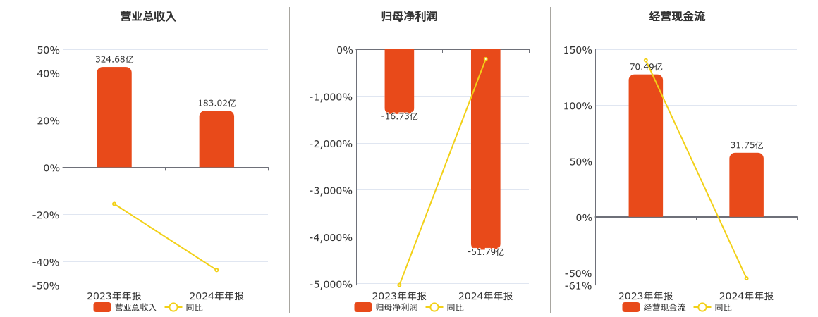 中交地产(000736.SZ)：2024年年报净利润为-51.79亿元，同比亏损放大_公司_百分点_资产负债率