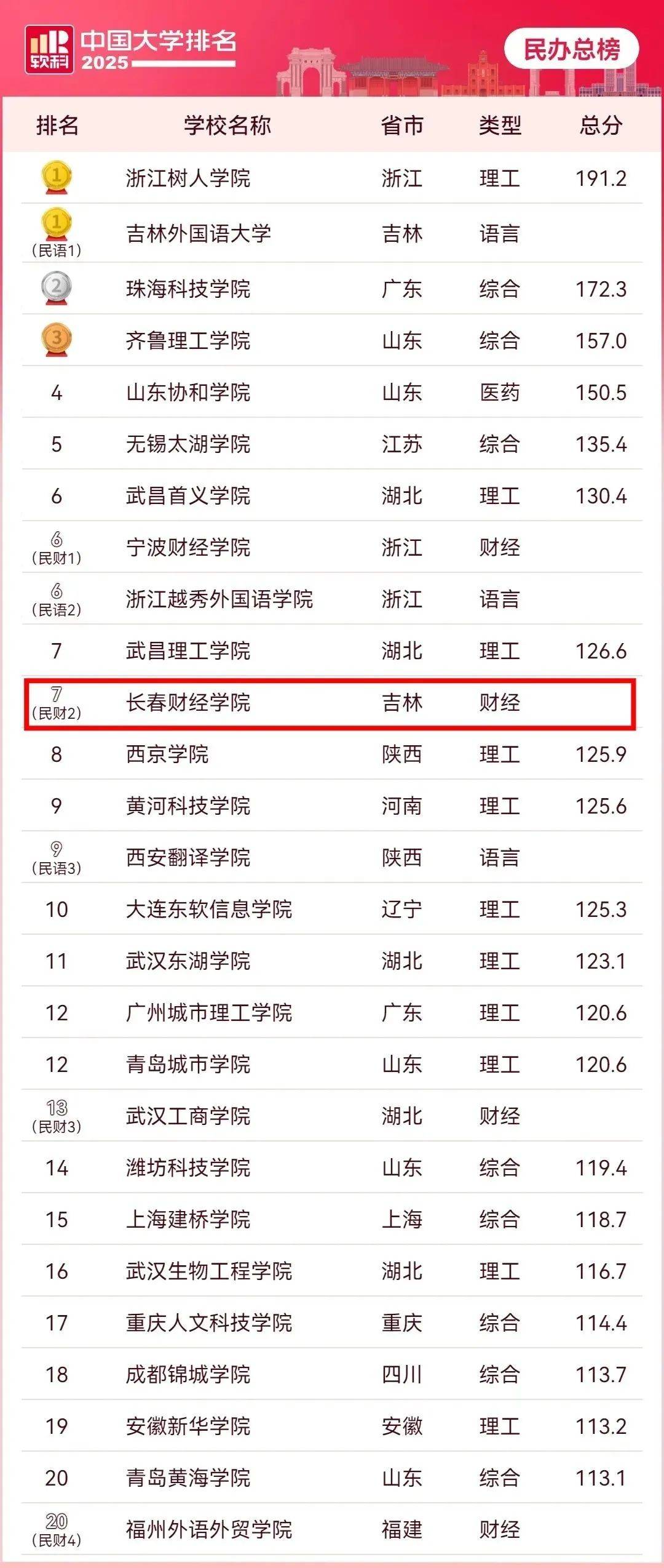 财经大学有哪些学校中国(中国的财经大学有哪些学校)