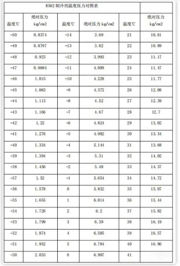 汇总:制冷剂与温度压力对照表
