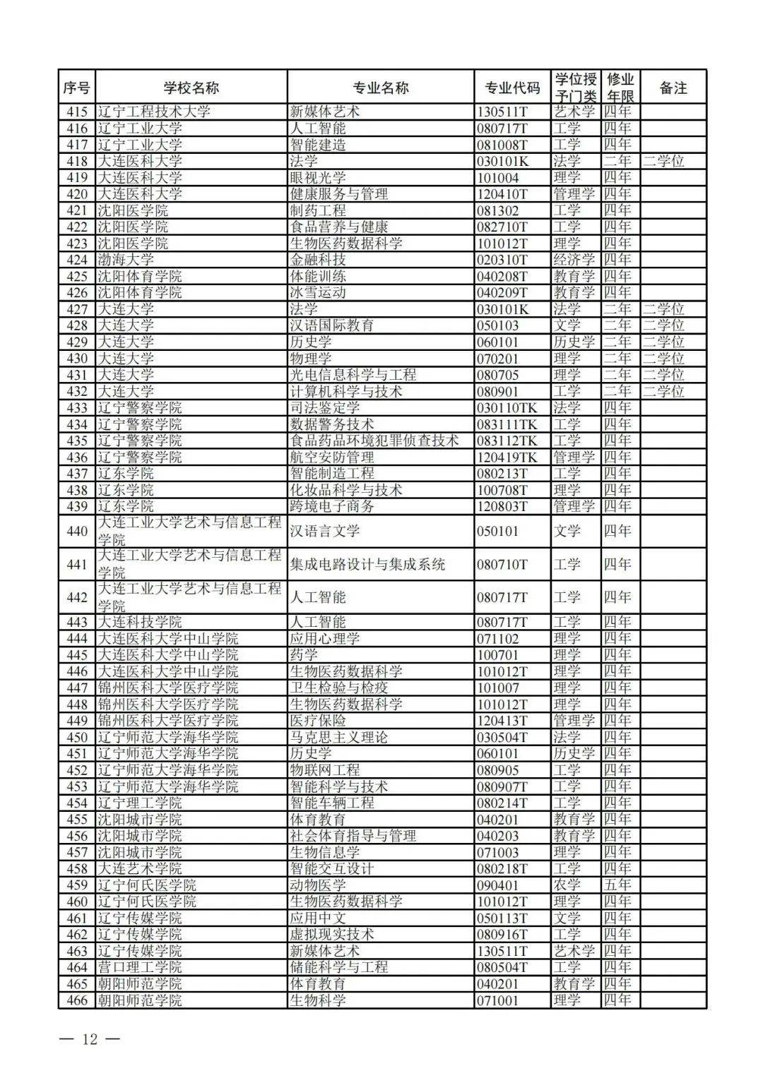 今年高考可报名！教育部增设29种本科新专业！