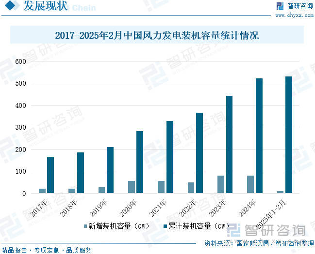 风电机组行业趋势：平均单机容量增加海陆风电机组大型化进程提速JN江南app(图7)
