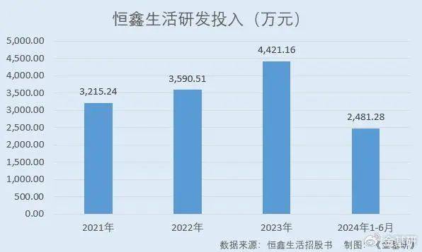 恒鑫生活：一次性餐具市场规模超千亿元 可生半岛体育入口物降解产品收入攀升(图9)