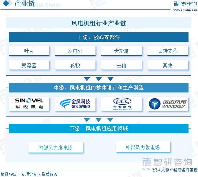 风电机组行业趋势：平均单机容量增加海陆风电机组大型化进程提速JN江南app(图4)