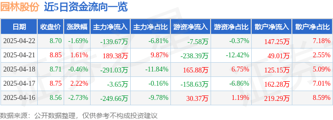 园林股份（605303）4月22日主力资金净卖出13967万元(图1)