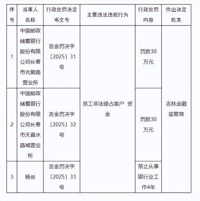 邮储银行一员工伪造存单并贪污诈骗数百万入狱！