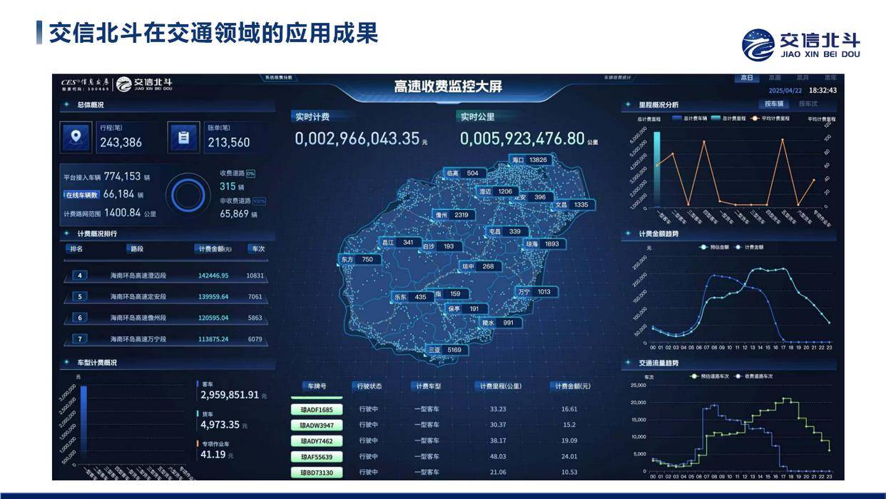 北斗赋能智慧交通，信息发展绘就“全息感知公路网”蓝图——交信北斗荣膺创新示范单位，北斗规模化应用叠加