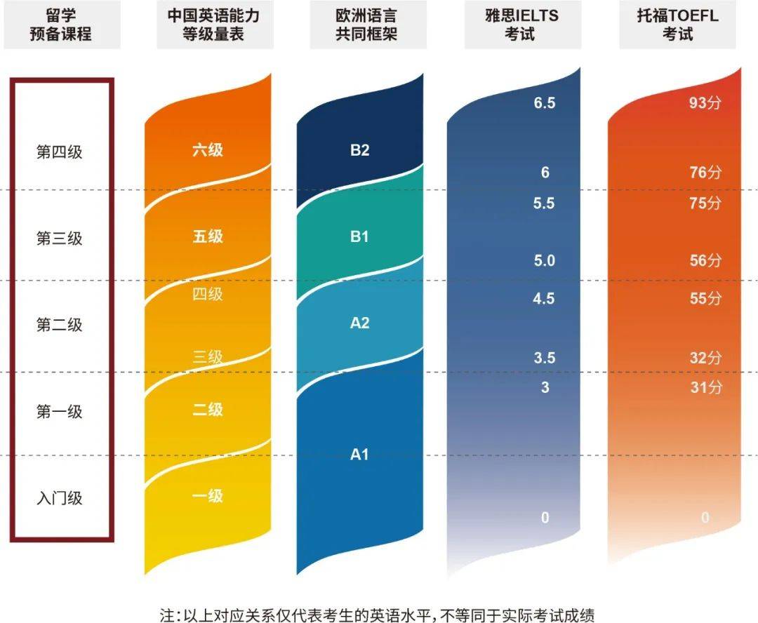 英语基础弱?新航道留学预备班助力托福衔接!