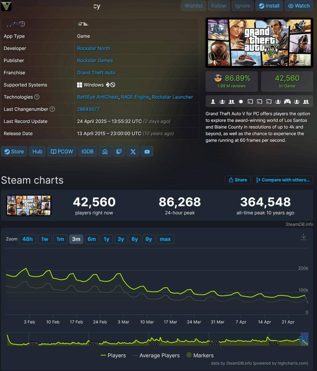 模组支持与功能问题致《GTA 5 增强版》在线玩家数被原版超越
