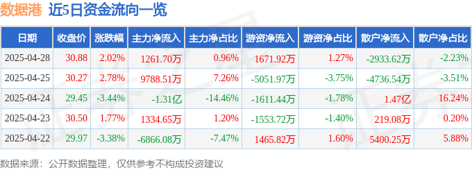 数据港(603881)4月28日主力资金净买入1261.70万元_成交额_流向_融资融券