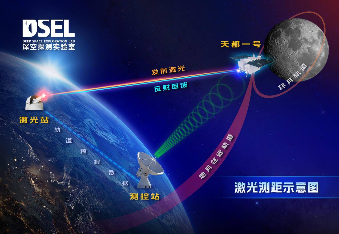 全球首次，我国在白天完成地月空间卫星激光测距