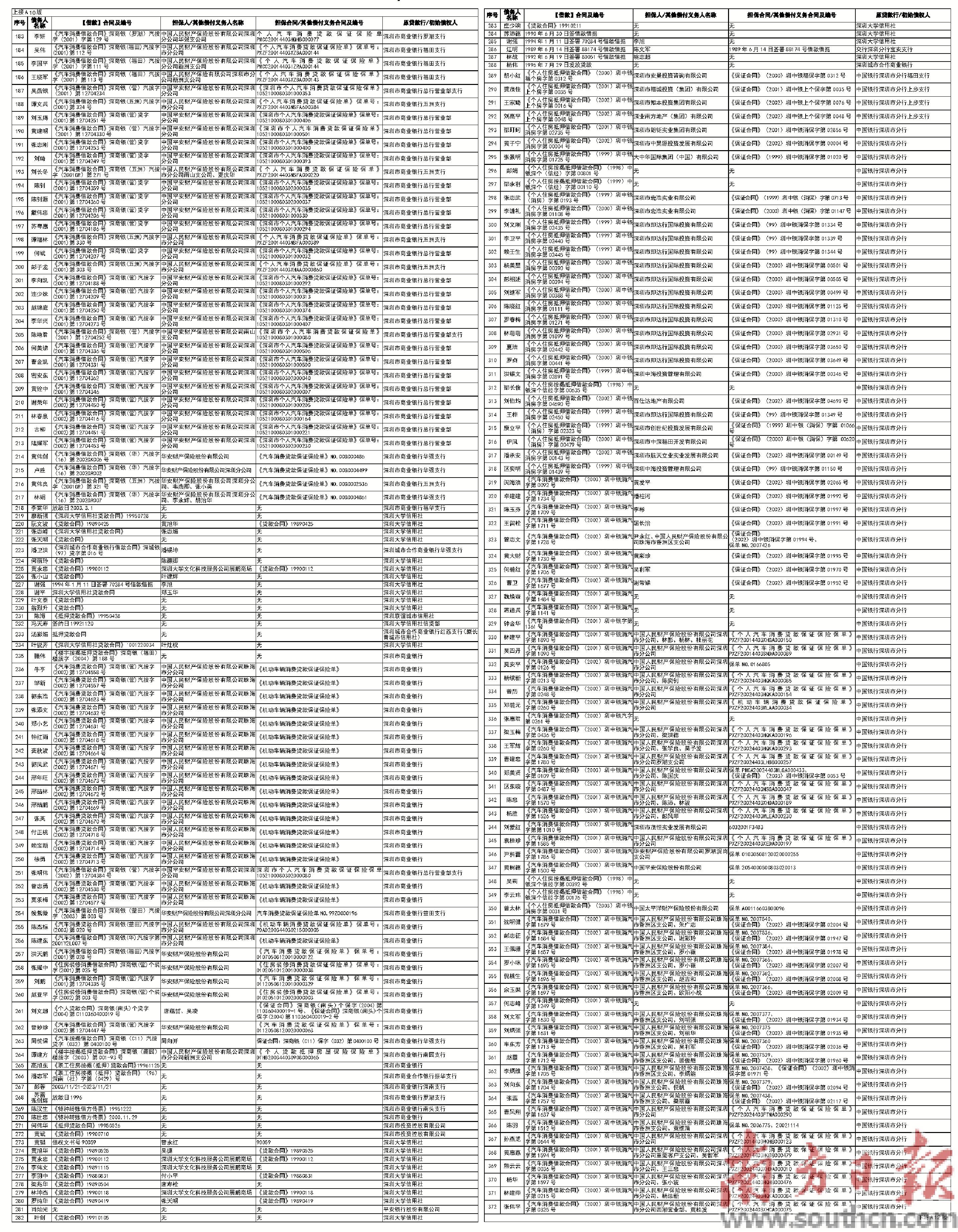 中国信达资产管理股份有限公司深圳市分公司 债权催收/履行担保义务公告