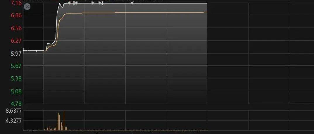 10分钟，垂直20%涨停！北证50突然爆发，涨超3%