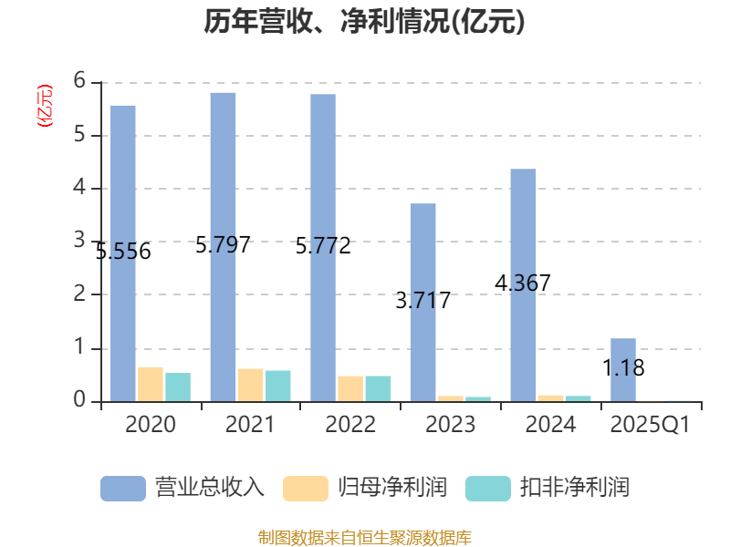 齐鲁华信2025年第一季度报告_齐鲁华信财务分析_齐鲁华信