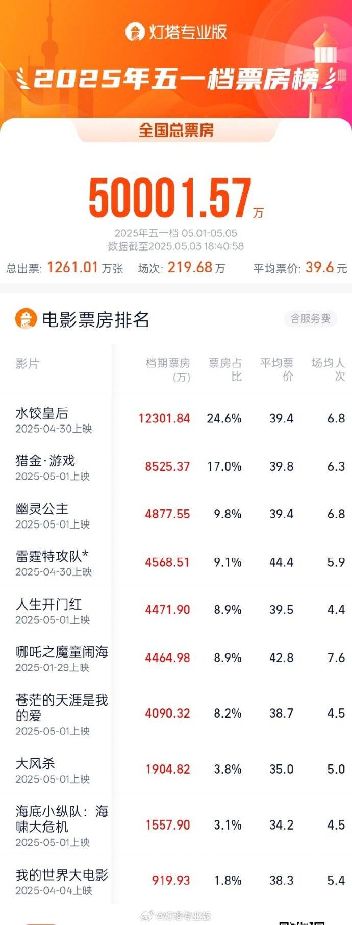 2025五一档票房破5亿