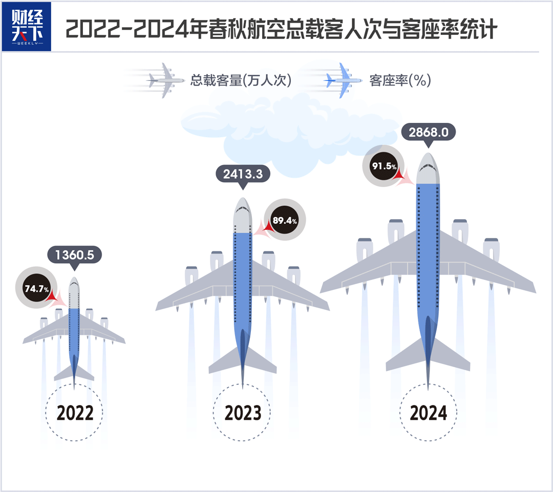 航空界“蜜雪冰城”，闷声发大财