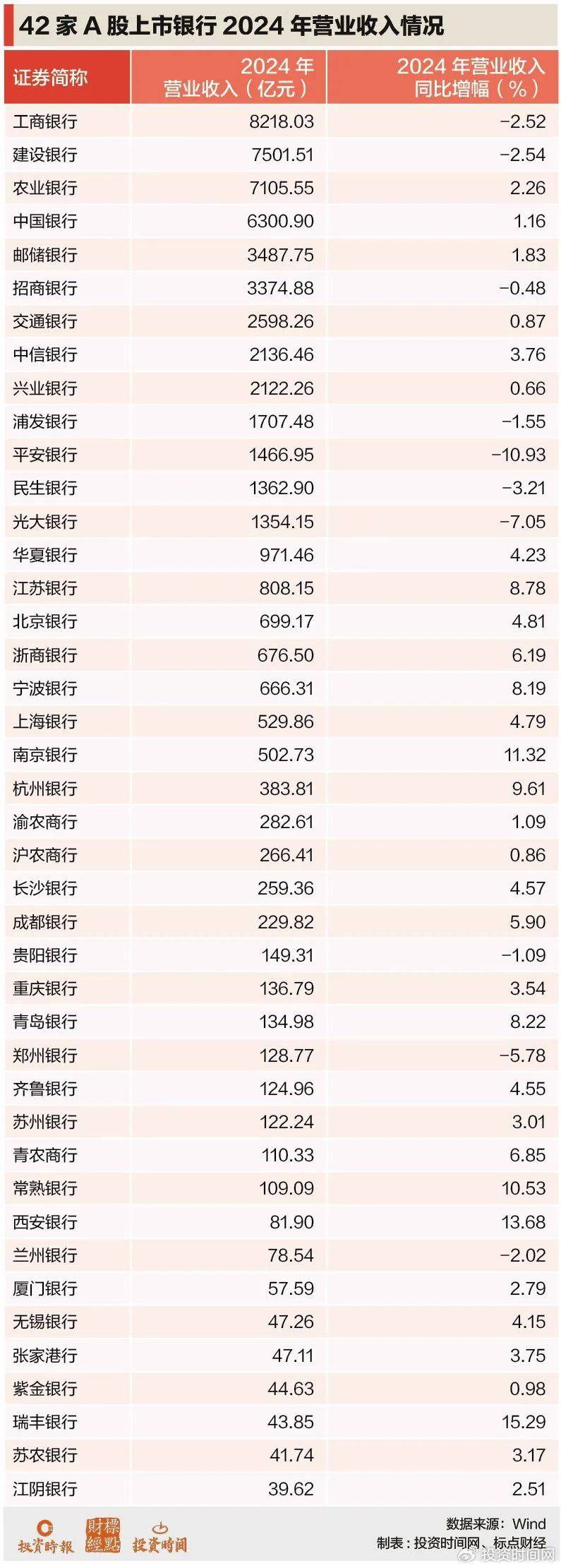 a股银行2024年报扫描：10家营收缩水，都是谁？