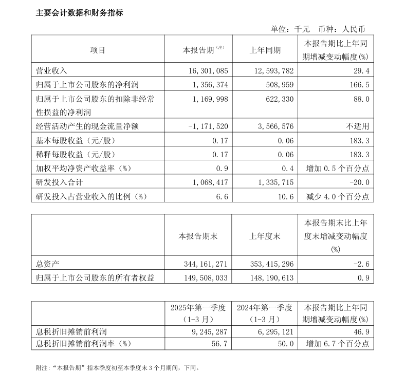 中芯国际一季度净利润大增