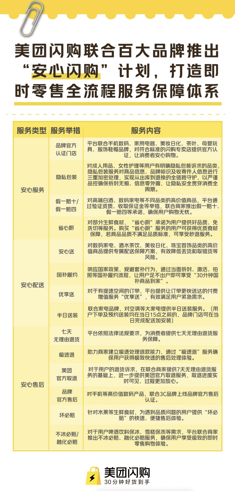 星空体育下载美团闪购联合百大品牌推出“安心闪购”计划打造即时零售全流程服务保障体系(图1)
