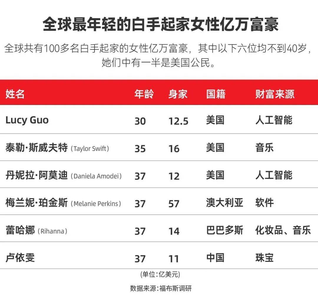 图片[2]-超过霉霉，她拿下全球最年轻女富豪-华闻时空