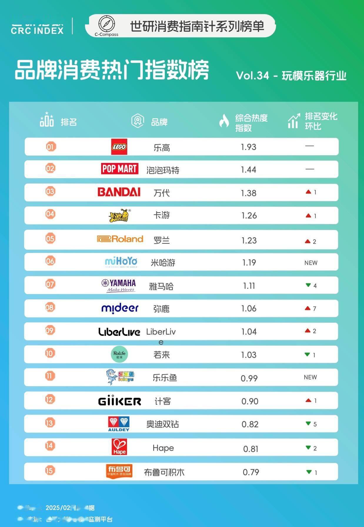 2月玩模乐器品牌TOP榜，IP驱动社交玩法创新｜世研消费指数品牌榜