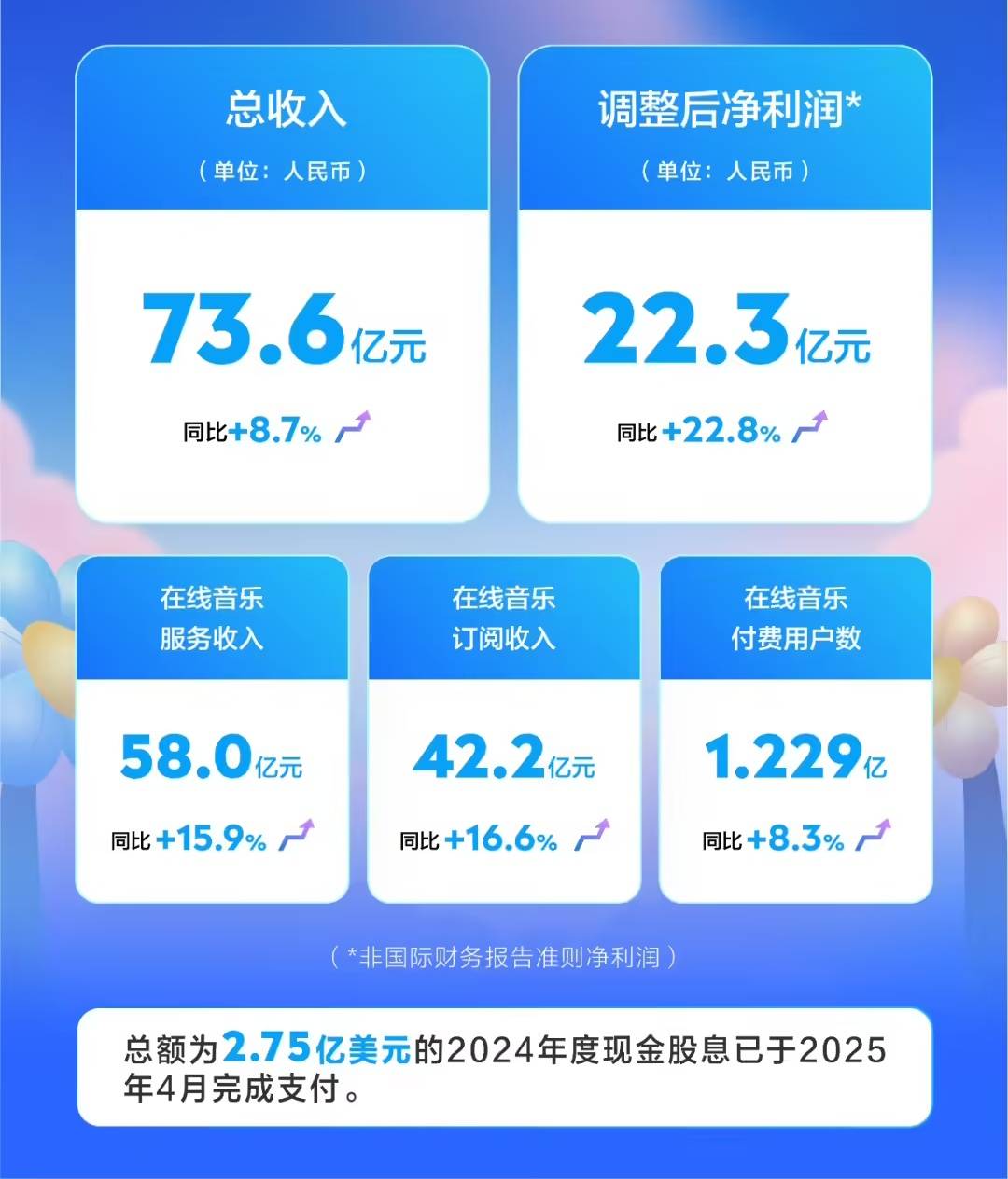 腾讯音乐 2025 年一季度总收入 73.6 亿元同比增长 8.7%_DoNews_服务收入_用户数